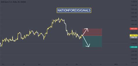 XAUUSD Short Signals For OANDA XAUUSD By NationForexSignals TradingView