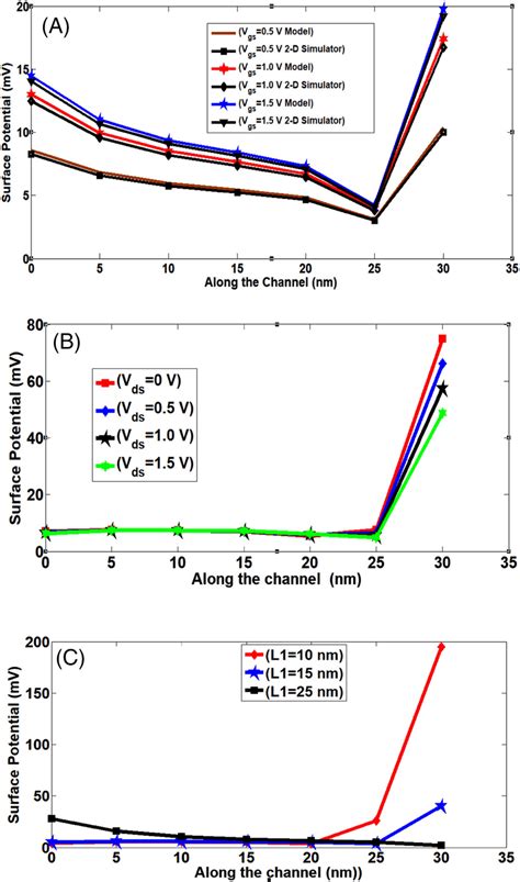 A Surface Potential Variation Along Channel Comparison With 2D