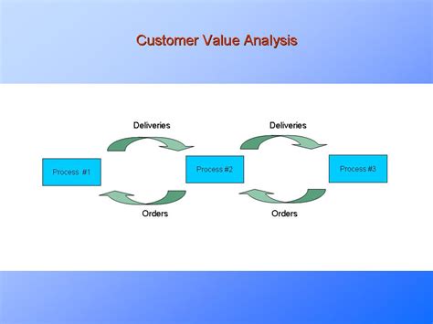 Customer Value And The Lean Processpresentationeze