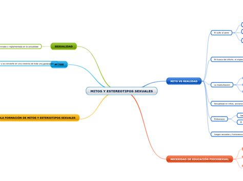 MITOS Y ESTEREOTIPOS SEXUALES Mind Map