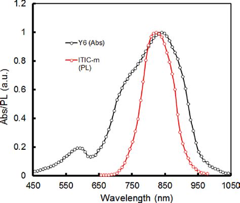 Normalized Absorption Spectra And PL Spectra Of Y6 And ITIC M