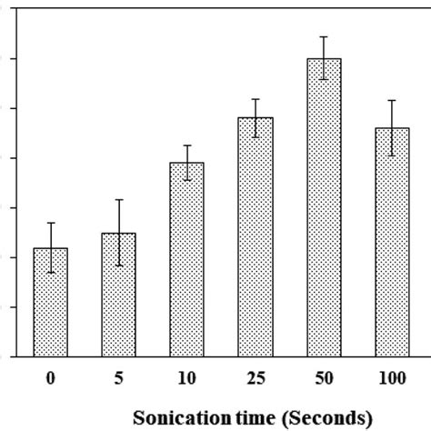 The Effects Of Sonication Time On The Hybridization Efficiencies Of