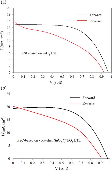 Photocurrent Densityvoltage JV Curves Of The PSCs Based On A SnO2