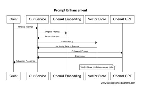 Augmenting Chatgpt With Amazon Opensearch — Stratusgrid