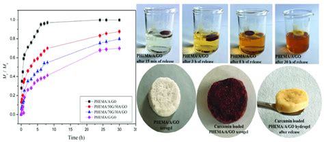 Curcumin Release Profiles From The Hydrogels And Photographs Of