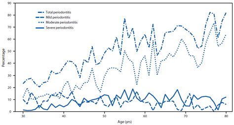 Periodontitis Among Adults Aged ≥30 Years — United States 20092010