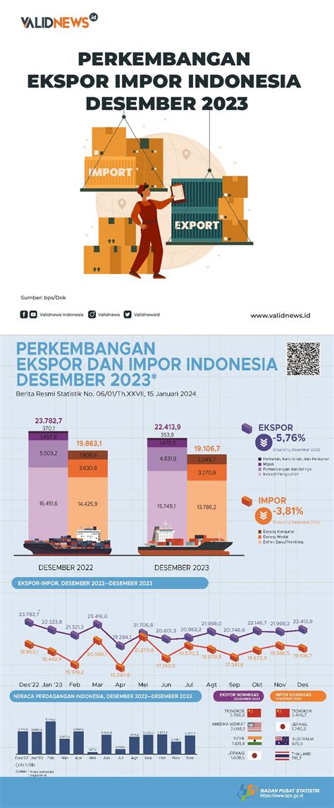 Perkembangan Ekspor Impor Indonesia Desember 2023