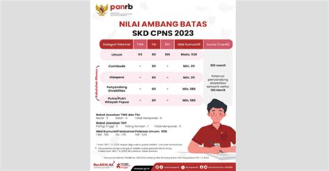 Ini Nilai Ambang Batas SKD CPNS Tahun 2023