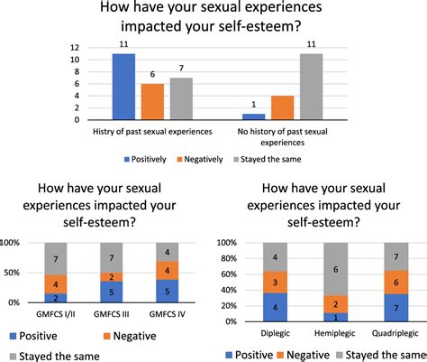 Figure 1 From Exploring The Sexual Experiences And Challenges Of Individuals With Cerebral Palsy