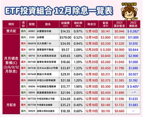 2330 台積電 ️ Etf投資組合 12月除息一覽表 晚分享在這邊，台積｜股市爆料同學會