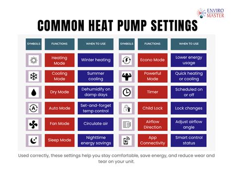heat pump settings symbols explained   icon   remote
