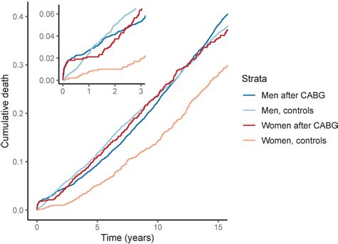 Frontiers Sex Differences In Coronary Artery Bypass Grafting Related