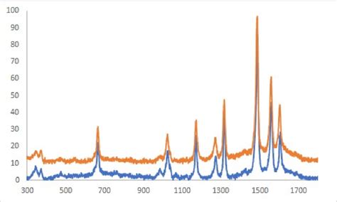 Figure S6 C Resonance Raman Spectra Of 10 3 M 6 In Water At Ph 7 Download Scientific Diagram