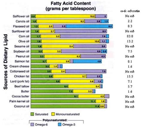 Omega Ratios In Cooking Oil Omega S Reduce Inflammation Omega S