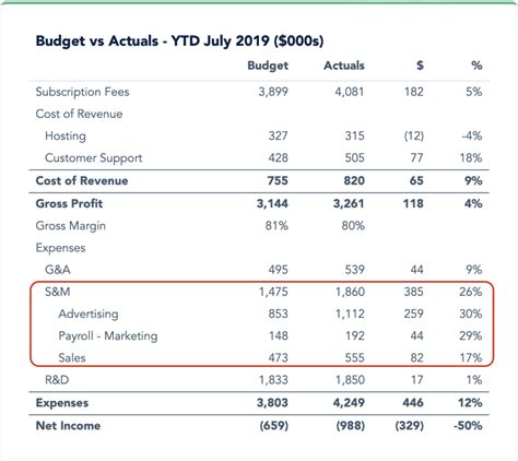 Budget Vs Actual How To Use Variance Analysis To Drive Saas Success Baremetrics