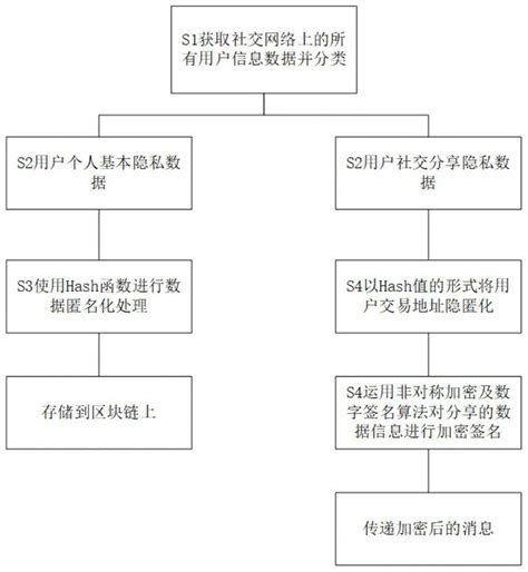 一种基于区块链的社交网络隐私数据保护方法与流程