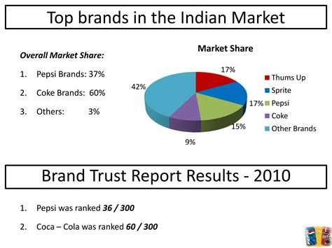 Pepsico And Coke Comparative Study Ppt