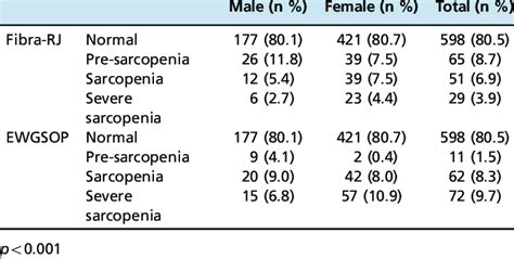 Sarcopenia Prevalence Estimated By The Tailored And Ewgsop Cutoff