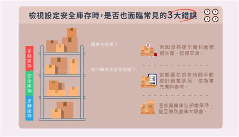 水膩到無往不利：解鎖最適安全庫存 安庫不用算，我幫你算！