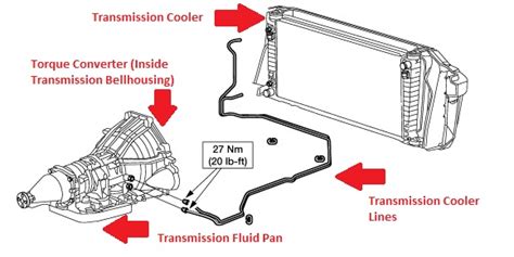 2005 Trailblazer Automatic Transmission Cooler Line Routing