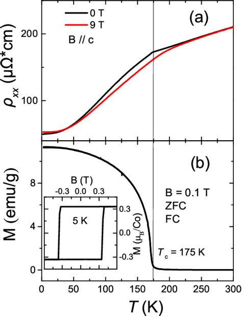 PDF Giant Anomalous Nernst Effect In The Magnetic Weyl Semimetal