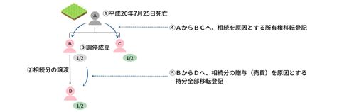 遺産分割調停成立後の相続登記｜調停調書の文言や必要書類についても解説