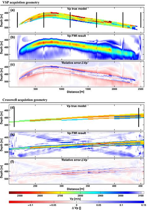 Comparison Between The Fwi Mapping Results True P Wave Velocity Model Download Scientific