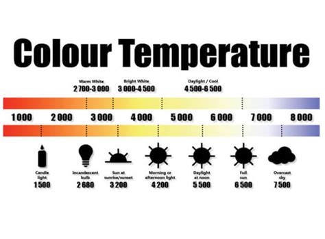 Colour Temperature Vs Cri