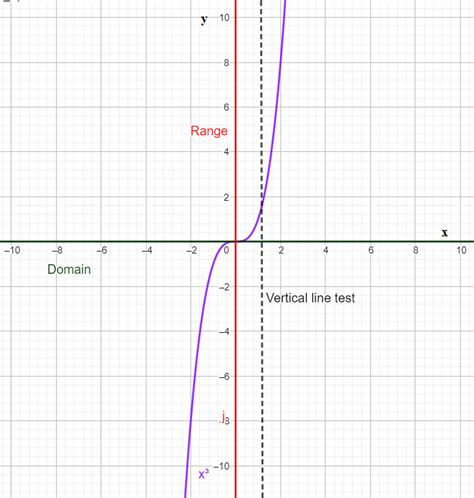 Decide Whether Each Relation Defines Y As A Function Of X Quizlet