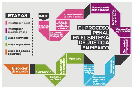 El Macroproceso Del Sistema Penal Acusatorio Proyecto Justicia