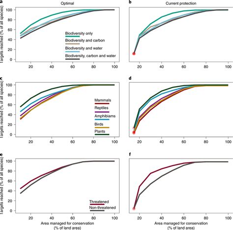 Accumulation Curves Showing How The Number Of Species Targets Met