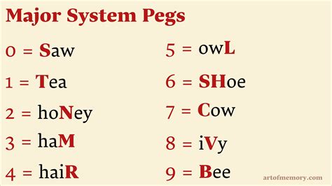 How To Memorize Numbers With The Major System Art Of Memory