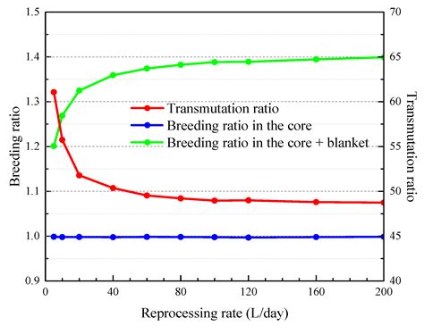 Energies Free Full Text Transmutation And Breeding Performance