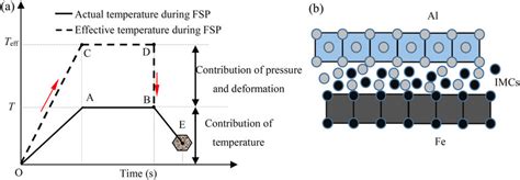 comparison  actual temperature  effective temperature