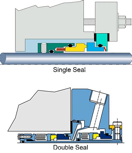 The Fundamentals Of Mechanical Seals Pumps Systems