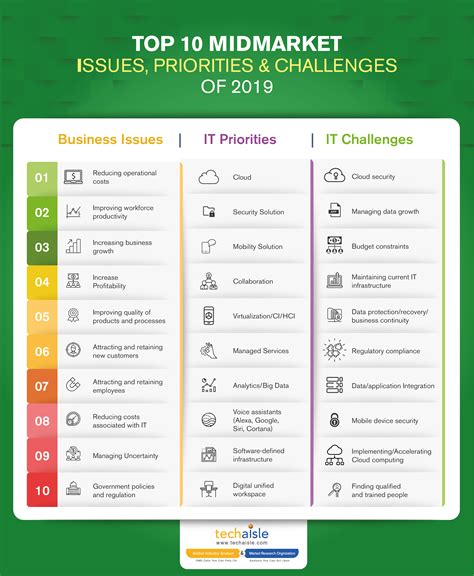 2019 Top 10 SMB and Midmarket business issues-challenges-priorities