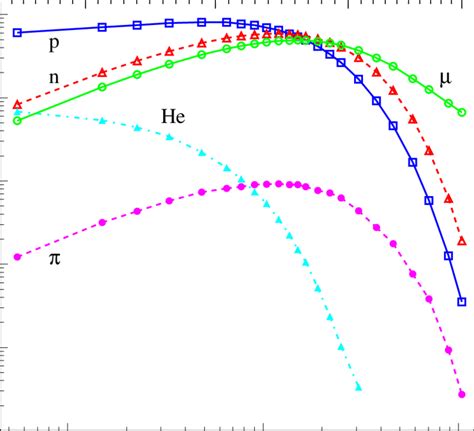 Total Fluxes Of Muons Pions Protons Neutrons And Helium Nuclei As A