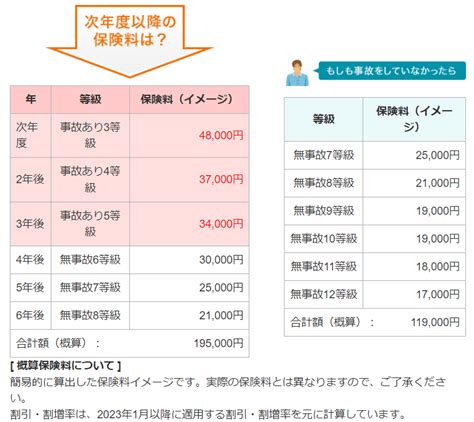 自損事故単独事故の修理に保険は使える？等級や修理費用について解説