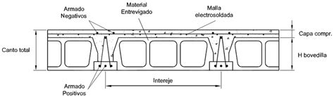 Sección transversal de forjado unidireccional Download Scientific Diagram