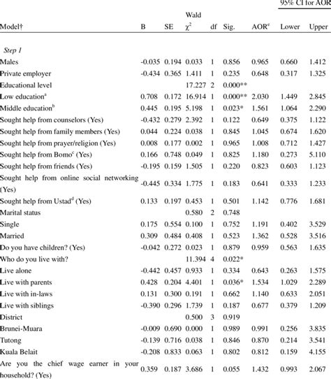 Detailed Relationships Between Sociodemographic Variables And