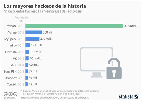 Gráfico El Hackeo De Yahoo Lleva Los Robos Masivos De Datos A Una