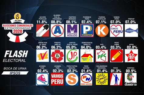 Elecciones 2020 Aquí Los Resultado De Los 21 Partidos A Boca De Urna