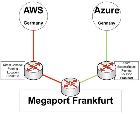 Enabling AWS Direct Connect Redundancy Using Azure ExpressRoute