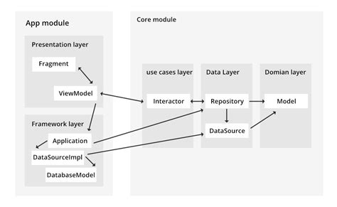 What Is Clean Architecture In Android Geeksforgeeks