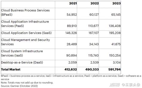 Gartner：2023年全球公有云最终用户支出将达到6000亿美元澎湃号·湃客澎湃新闻 The Paper