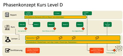 IPMA Level D Projektmanagement Zertifizierung Betterproject Training