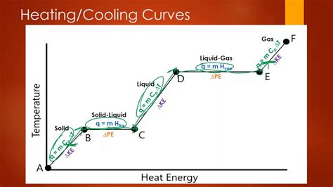 Heating And Cooling Curve Calculations