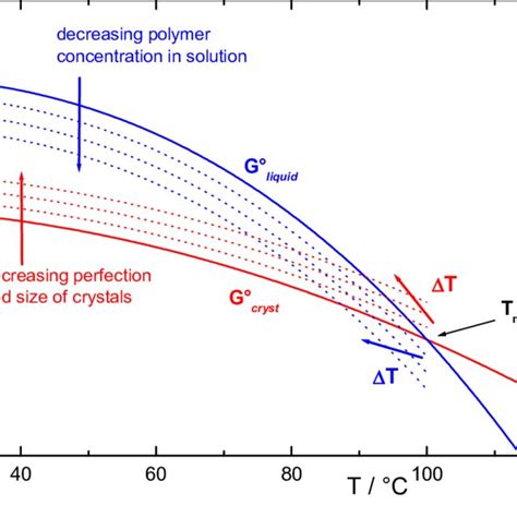 Schematic Representation Of The Gibbs Free Energy Curve Vs Temperature Download Scientific