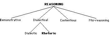 Dialectical Reasoning In Aristotle S Theory Of Rhetoric