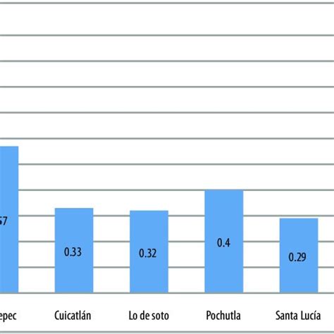 Fuente Cálculos propios con datos de inegi 2011 y Coneval 2013